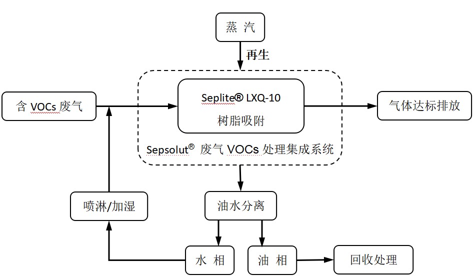 廢氣VOCs治理利器——藍曉科技VOCs樹脂吸附技術