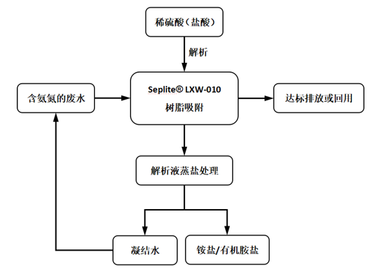 一種不花錢還掙錢的氨氮超標(biāo)水處理方法